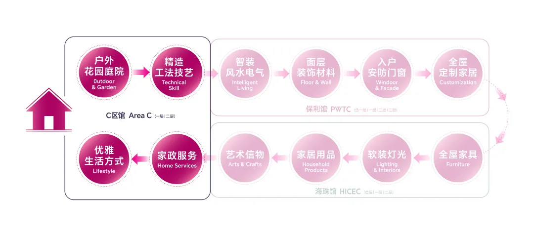02-1.4C区馆品类.png